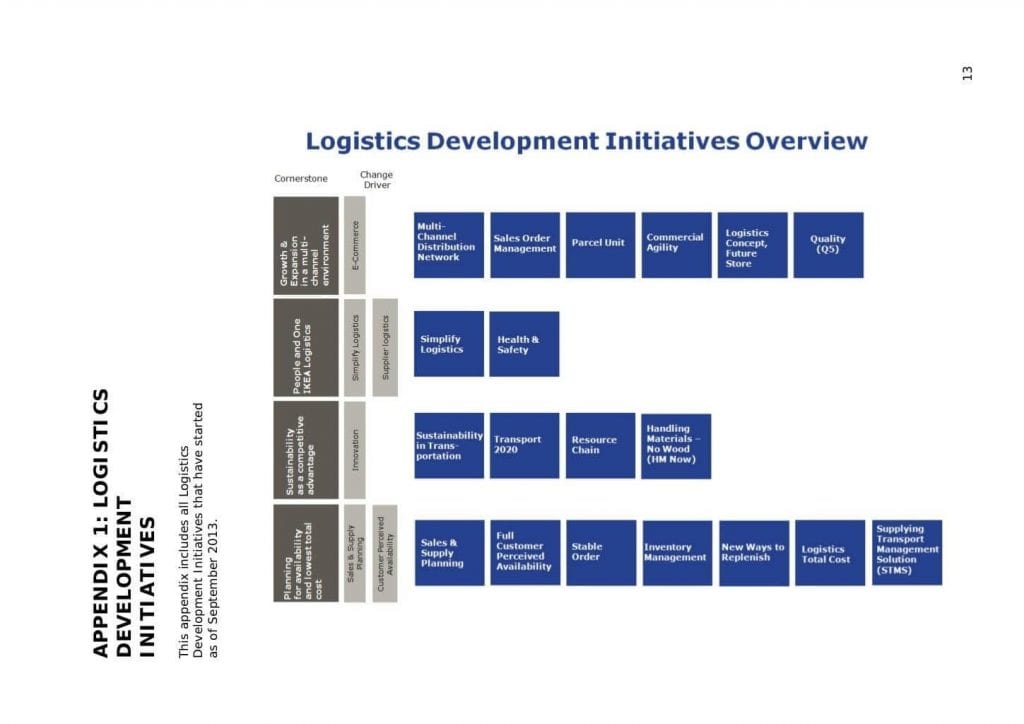 Logistics development overview