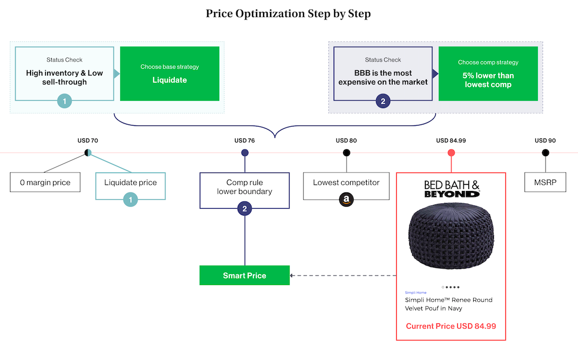 price optimization software step by step graph