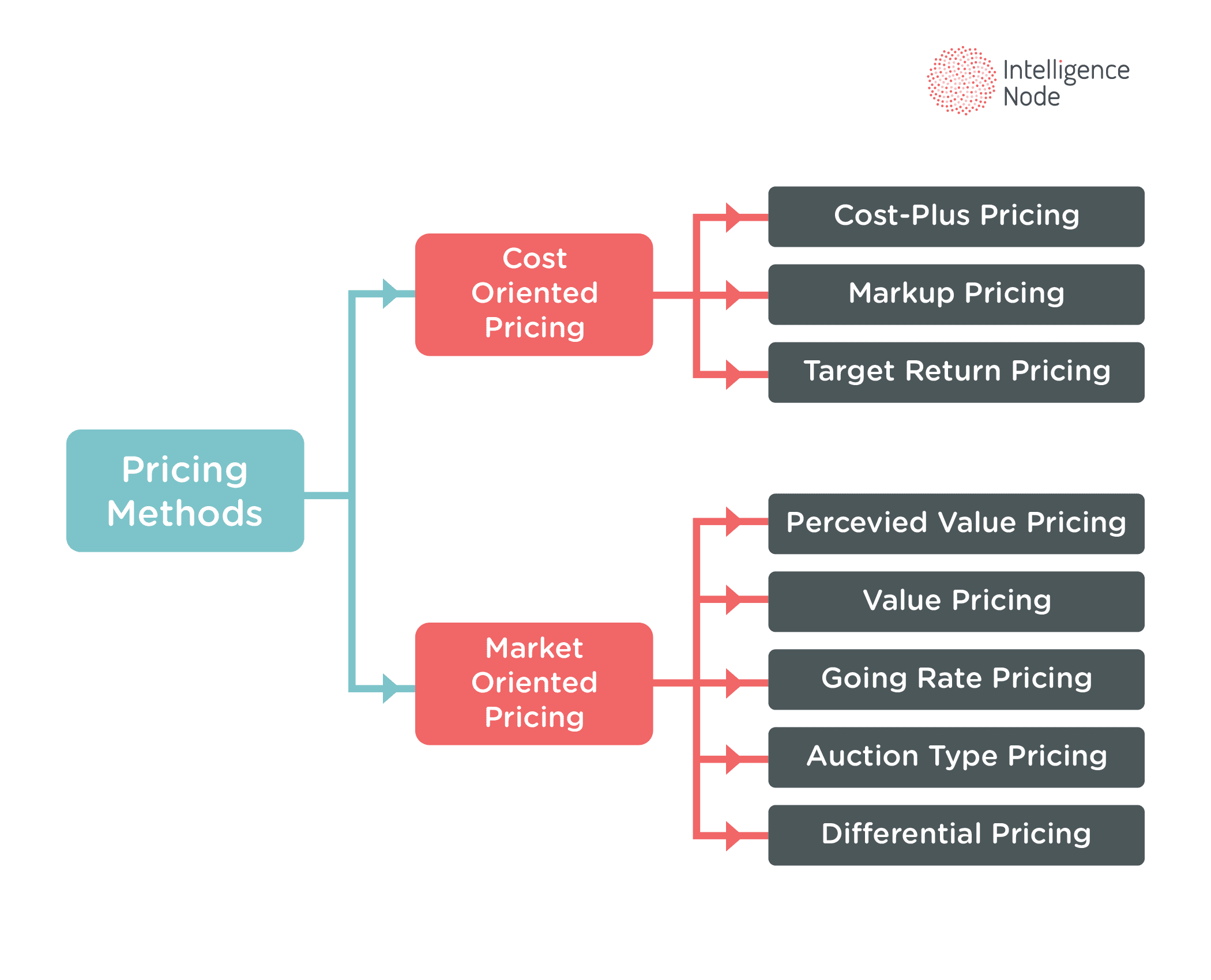 Pricing methods. Pricing methods in marketing. Cost-pricing method. Pricing Policy methods. Pricing method