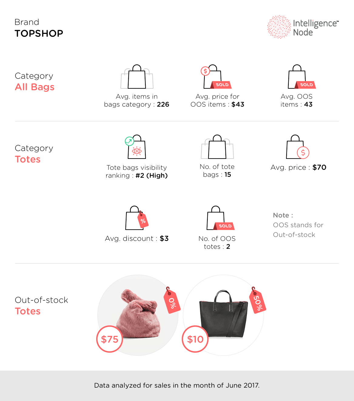 Topshop - data analyzed for sales in month of june 2017