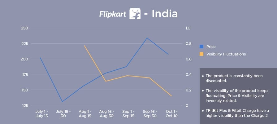 Fitbit Price Sensitivity