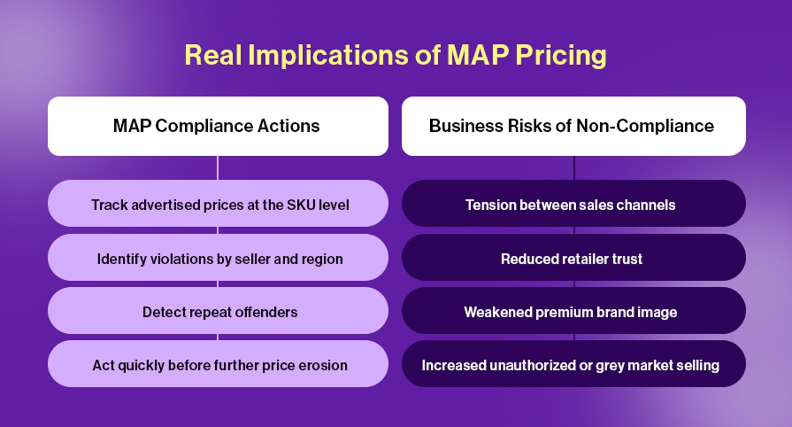 Implications of MAP Pricing