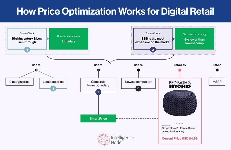 Price Optimization for Digital Retail