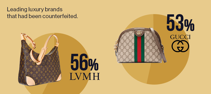 luxury brands Louis Vuitton and Gucci image showing percentage counterfeited