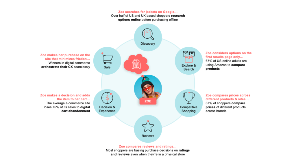 Millennial shopper buying journey