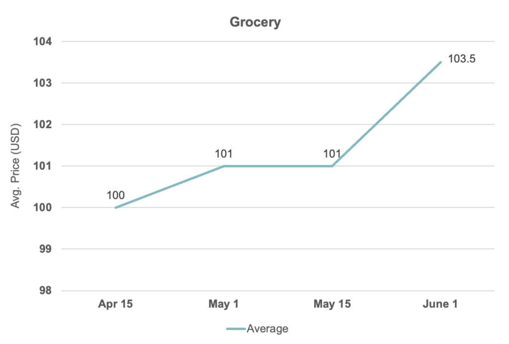 wykres danych trendów w sklepie spożywczym