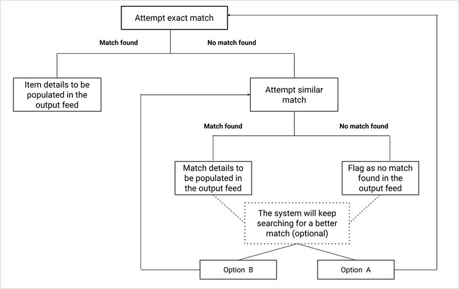 working of the dynamic pricing approach to Product Matching