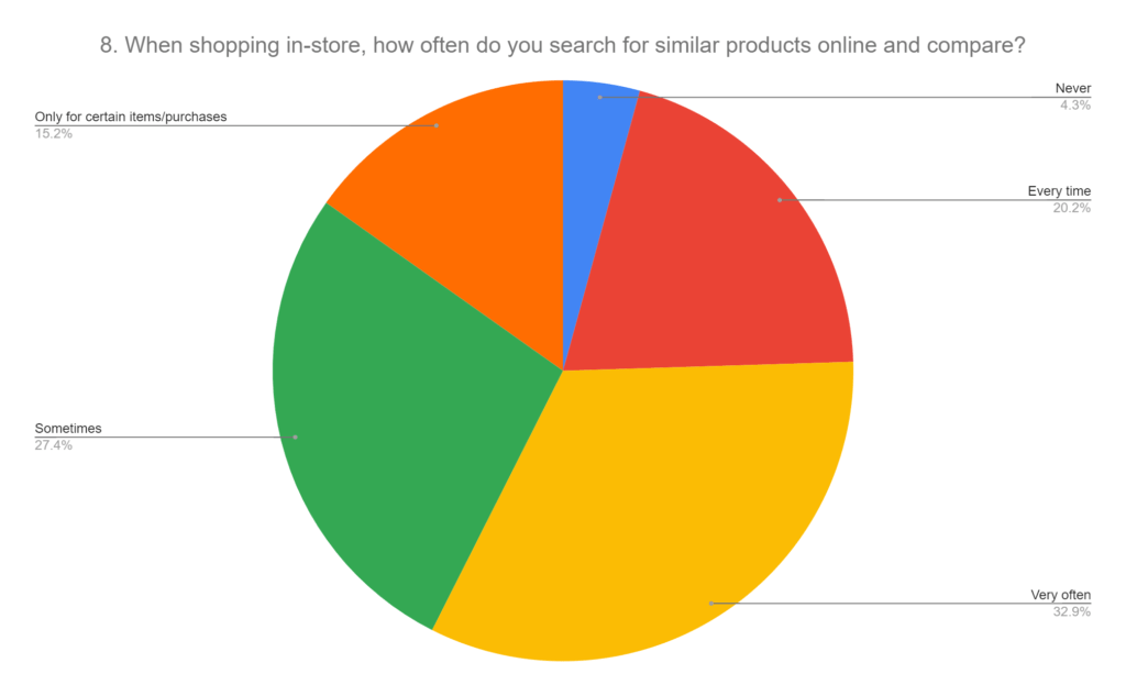 how often do you search for similar products online and compare graph inflation