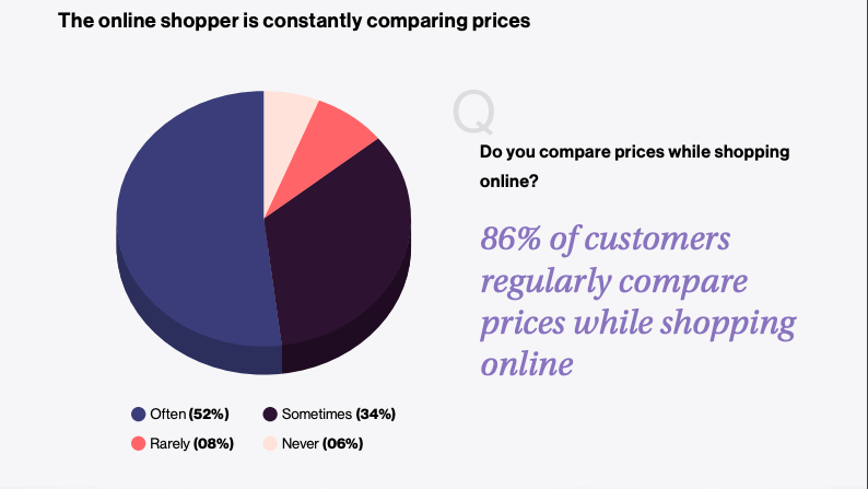Online Shopper Price Comparison