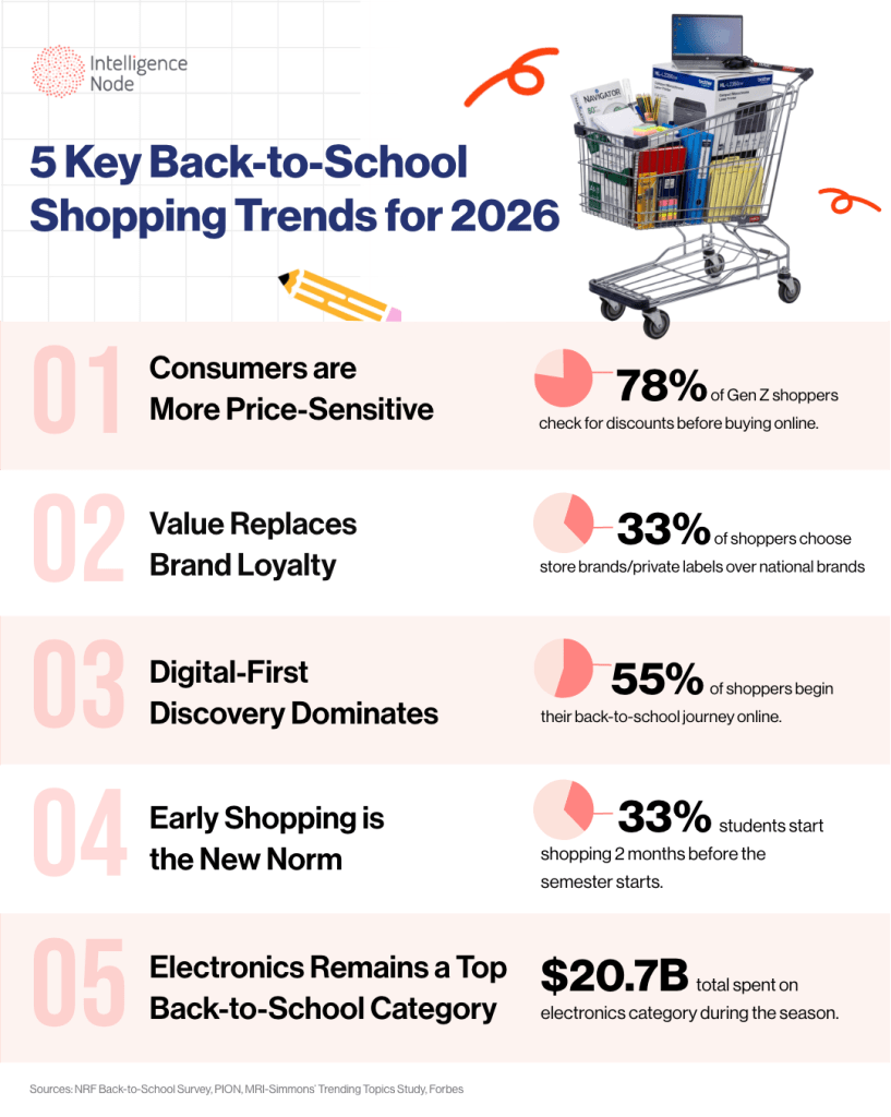 Back to school shopping trends