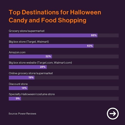 Halloween Food Shopping