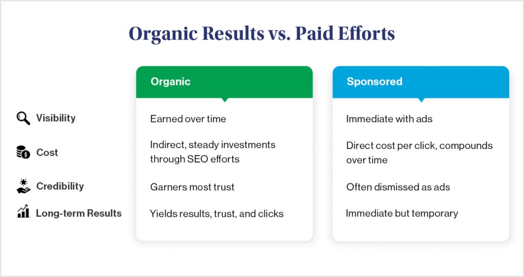 organic results vs paid digital shelf ecommerce