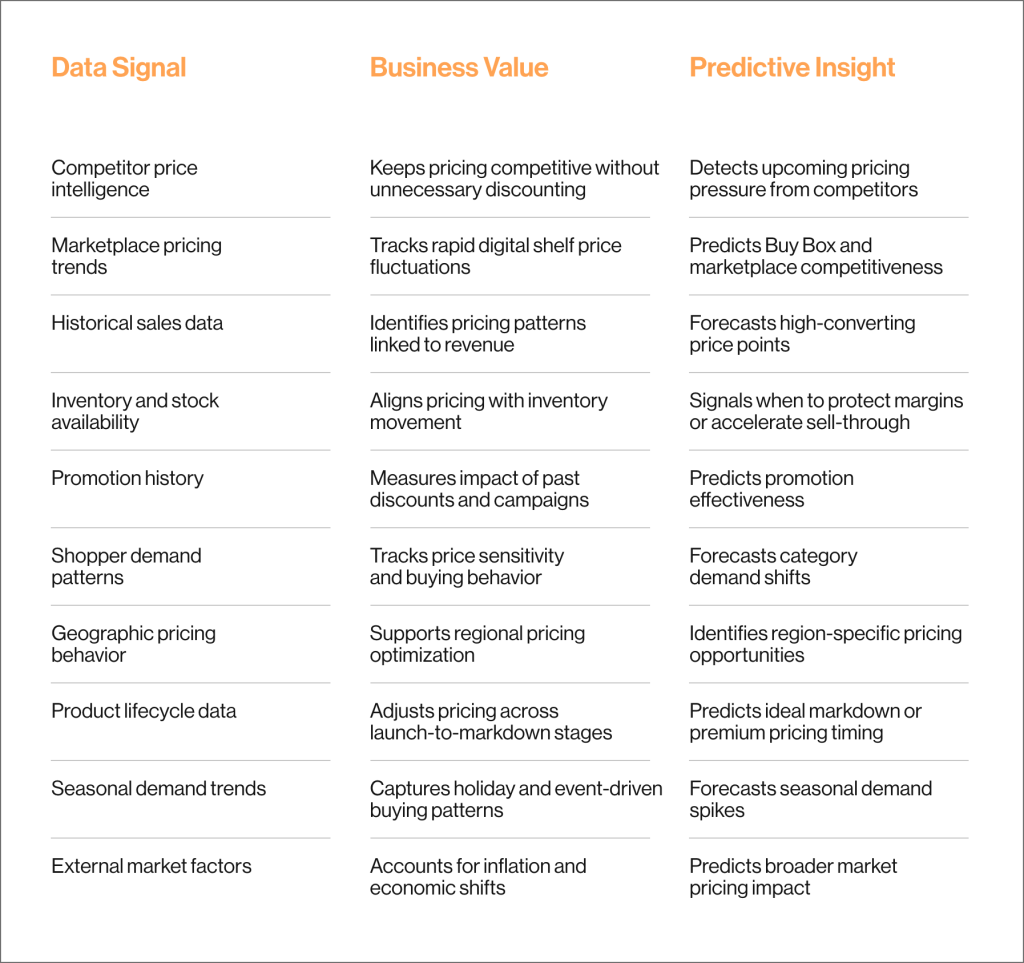 Data Signals in Predictive Pricing