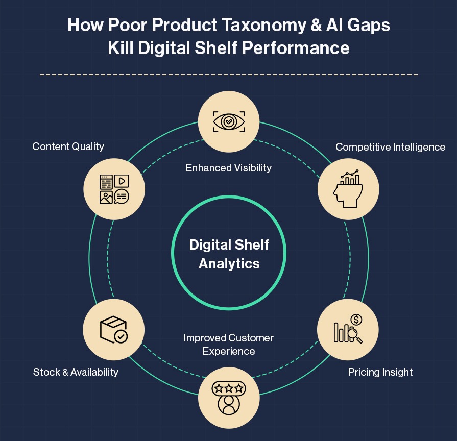 Poor Product Taxonomy