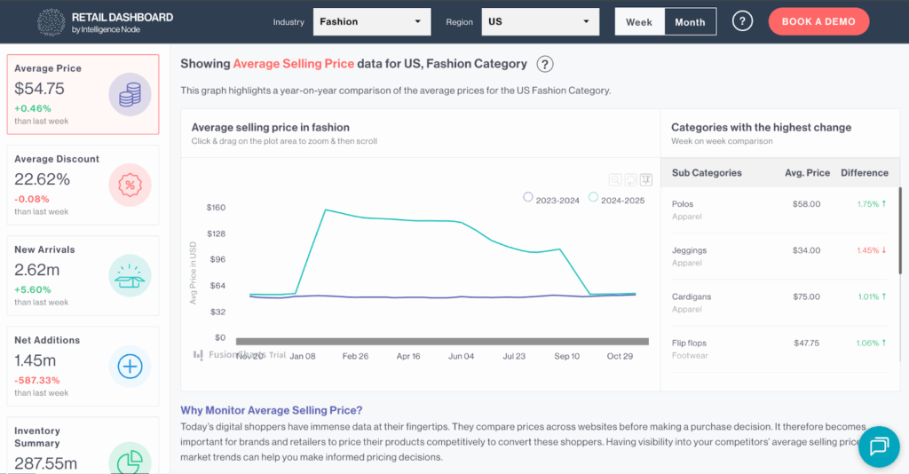 Amazon Selling Price