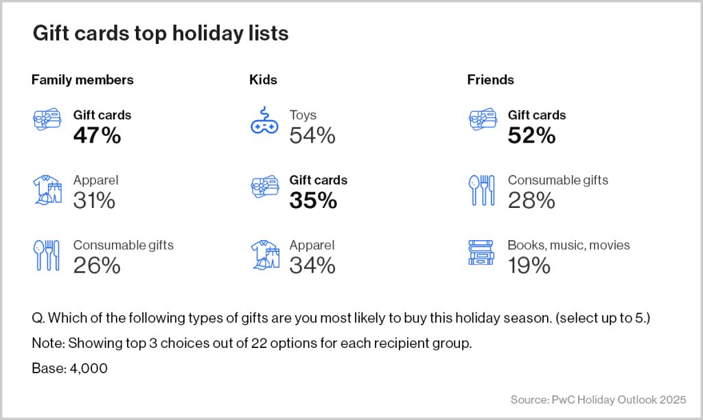 gift cards top holiday lists