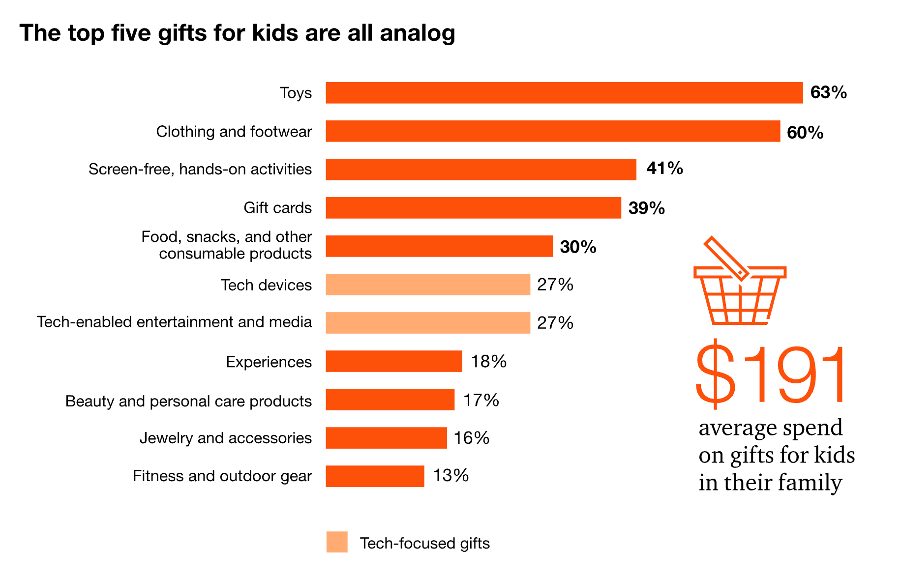 Tech Focused Gifts