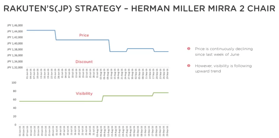 Rakutan price strategy graph