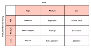 Price Quality Matrix