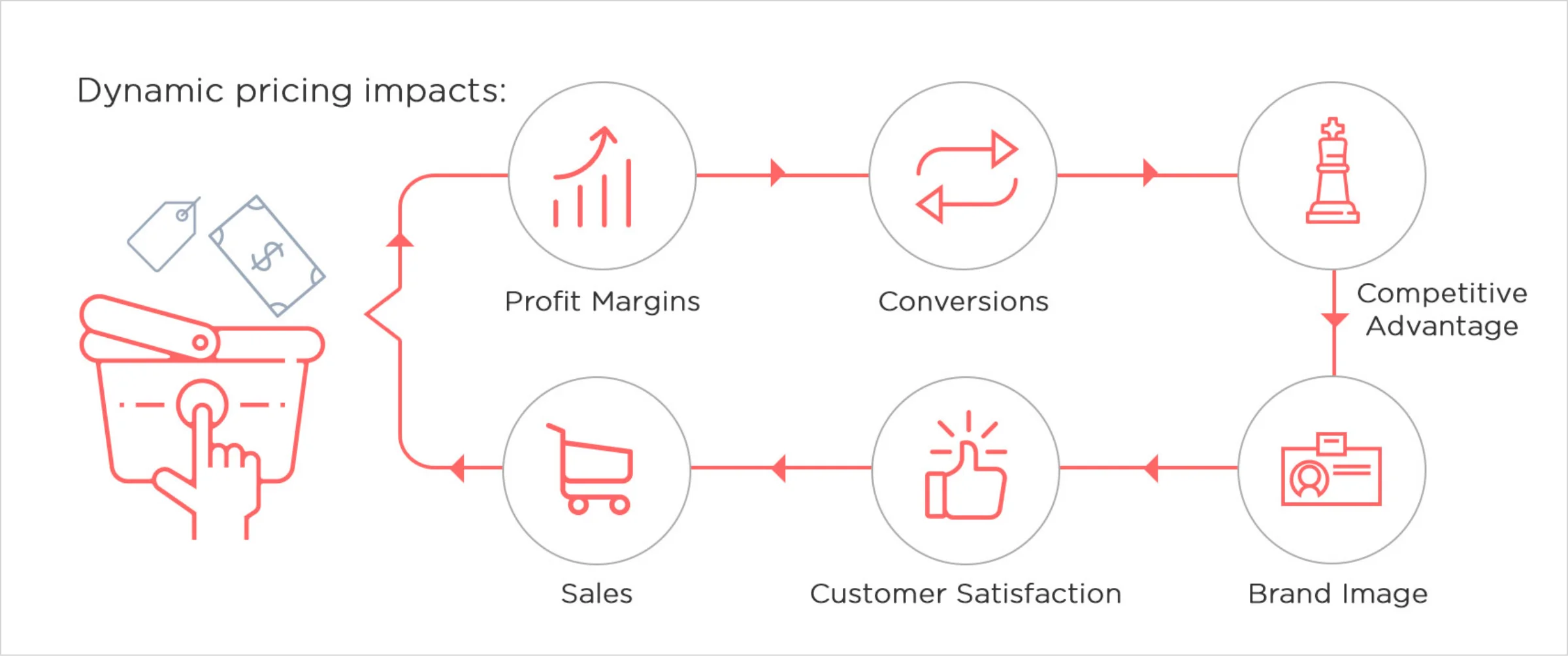 Dynamic Pricing Impact