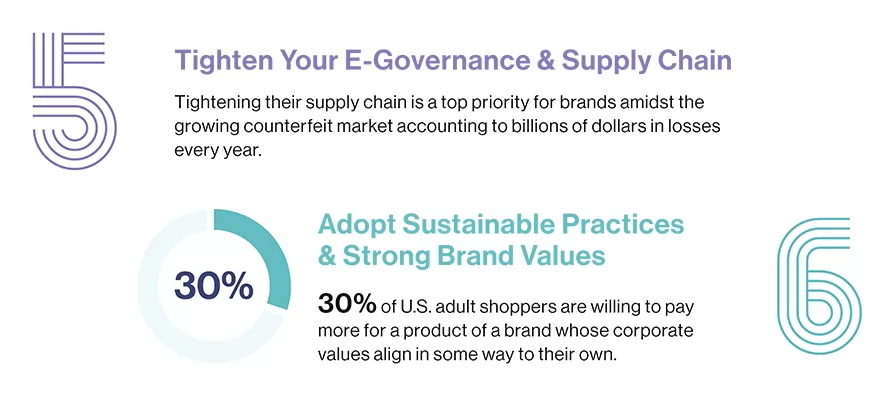 30% US shopper pay more for a brnd who adopt sustainable practices graph