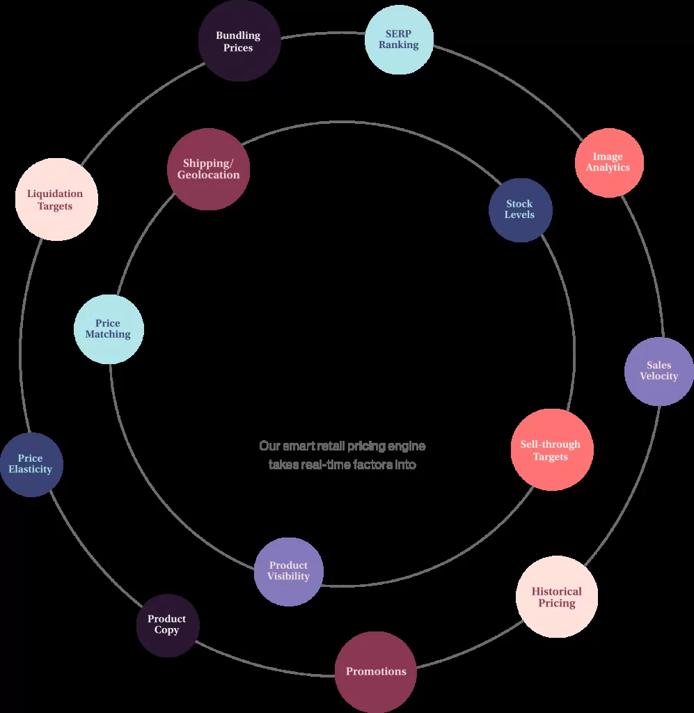 Data Centric Optimization