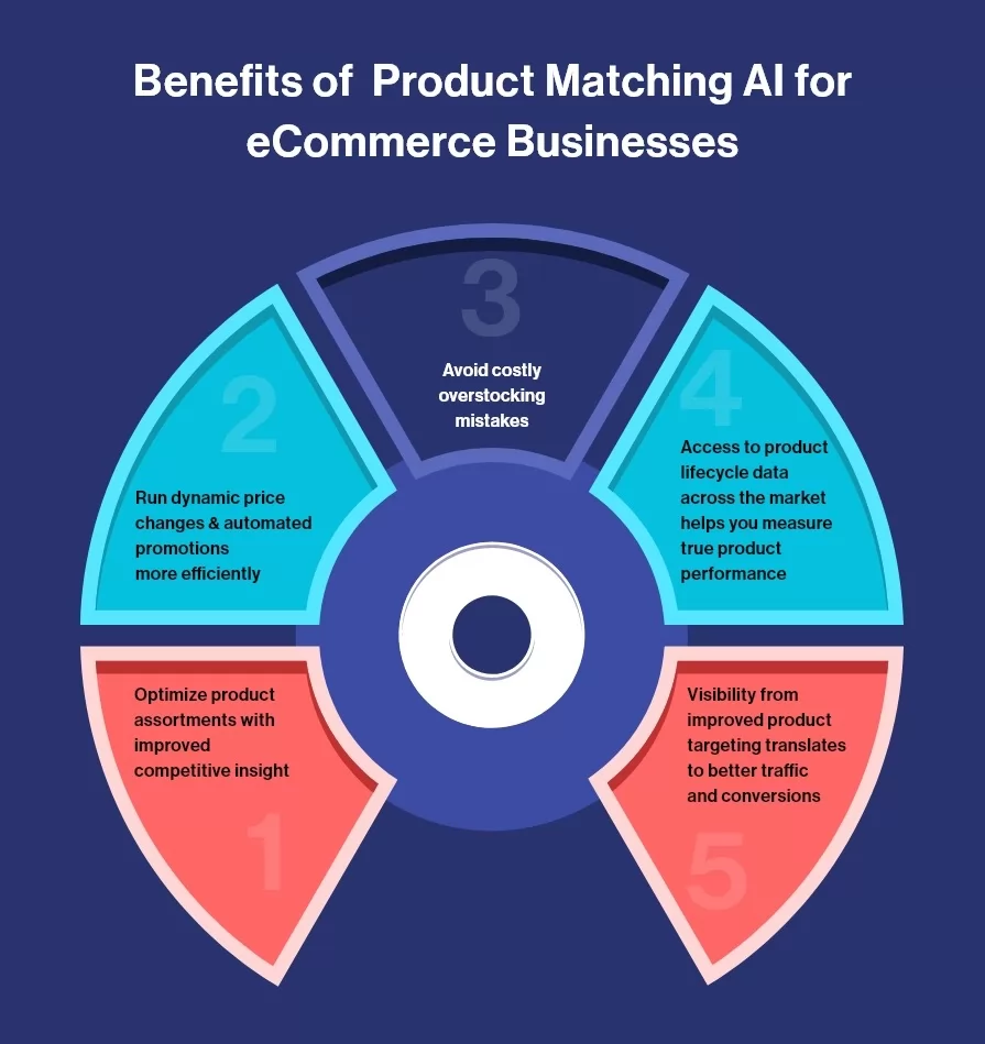 Product Matching AI