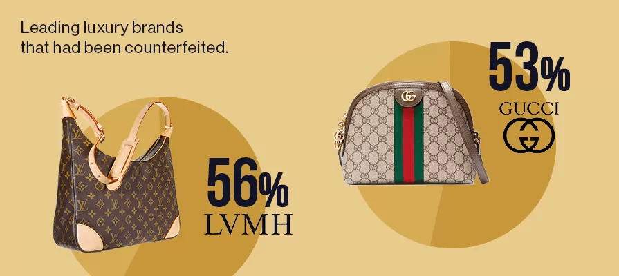 luxury brands Louis Vuitton and Gucci image showing percentage counterfeited