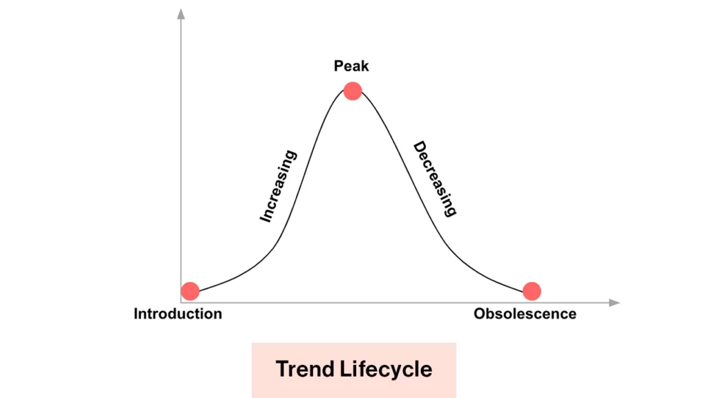 Analysis of history of Ecommerce Data