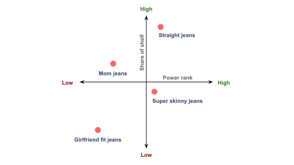 Performance of the metrics