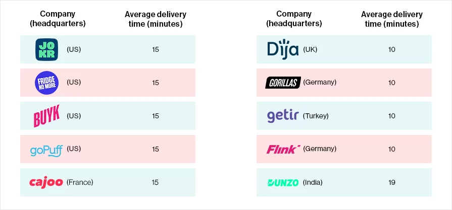 Race to the Fastest Delivery Time