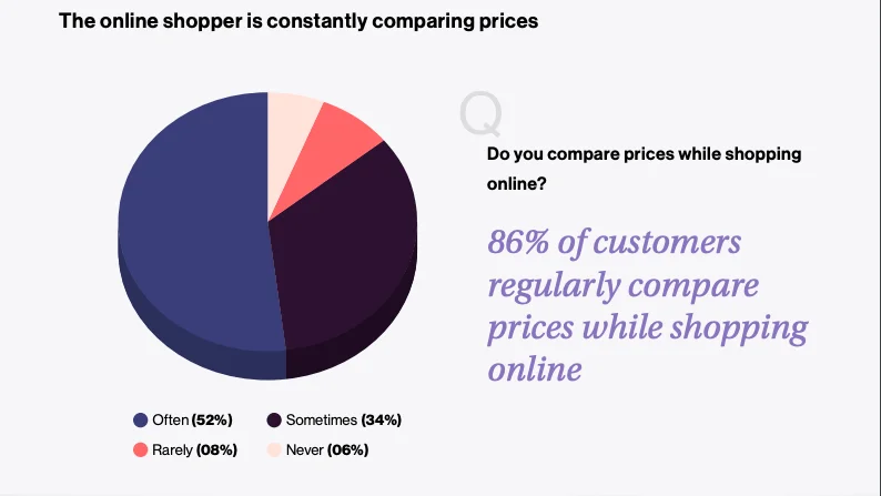Online Shopper Price Comparison
