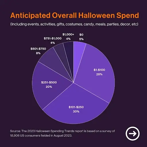 Overall Halloween Spend