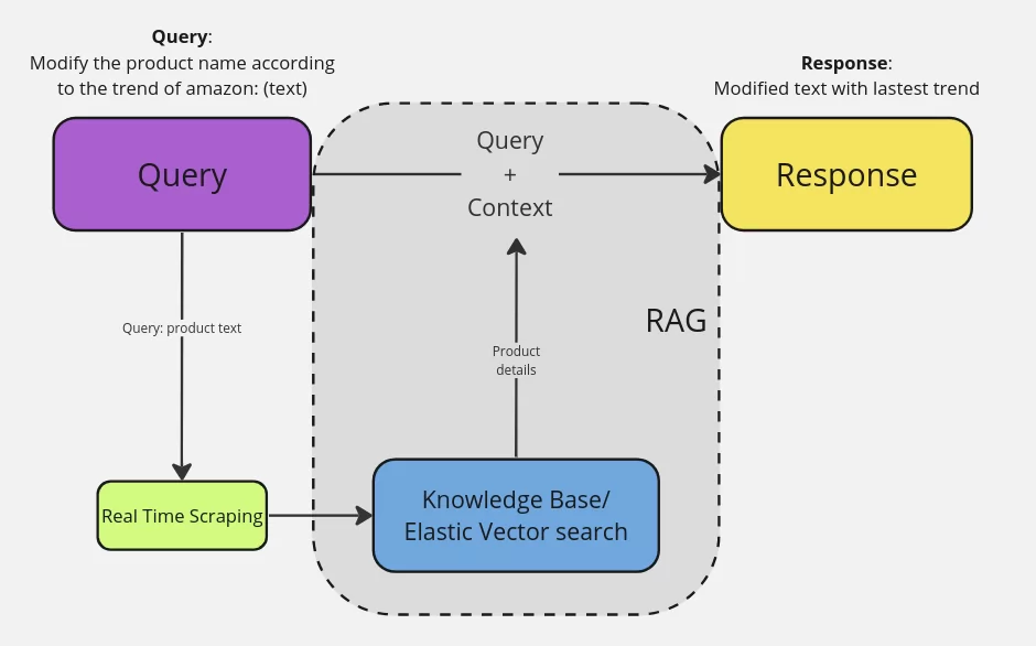 Digital Software Tech Stack