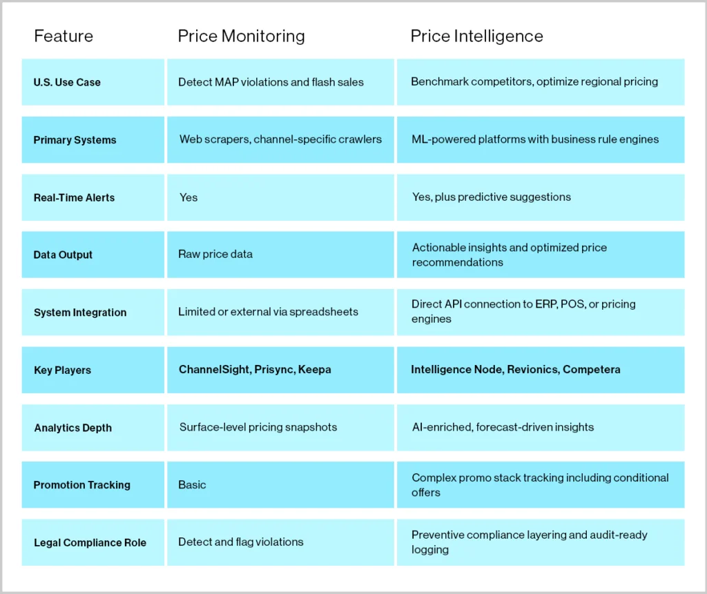 Price Monitoring Vs Price Intelligence