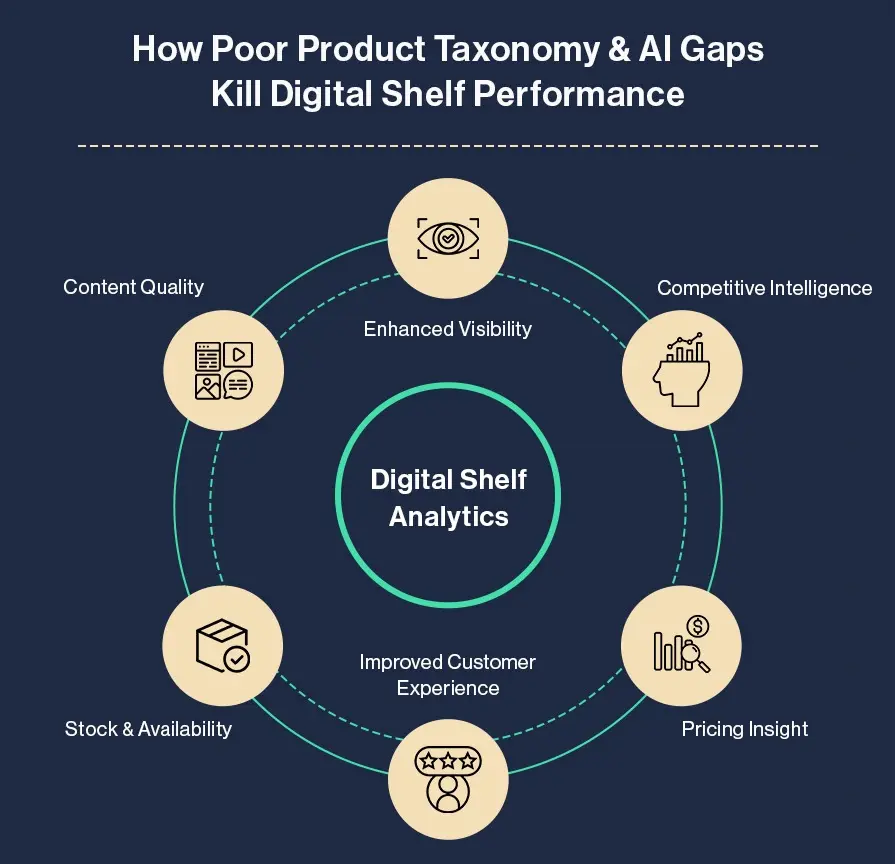 Poor Product Taxonomy