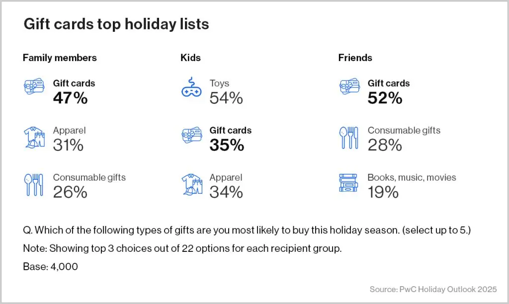 gift cards top holiday lists