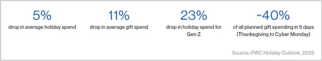 pwc holiday outlook 2025