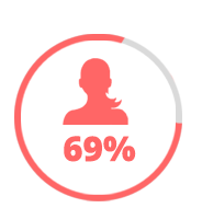 69% 