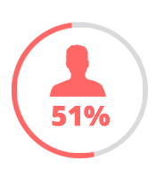 51%